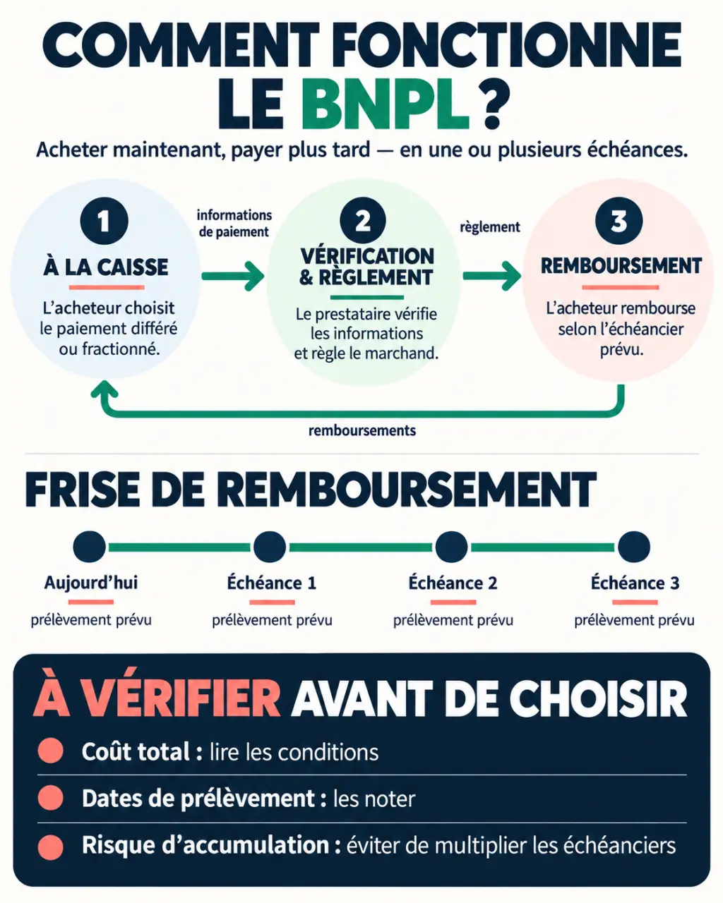 Infographie expliquant le fonctionnement du BNPL et le calendrier des échéances