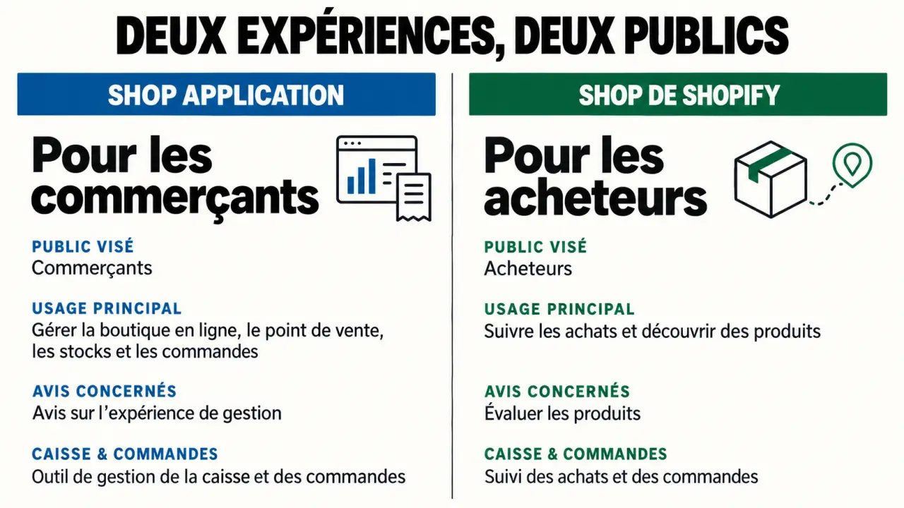 Application Shop avis : distinction entre Shop Application pour les commerçants et Shop de Shopify pour les acheteurs