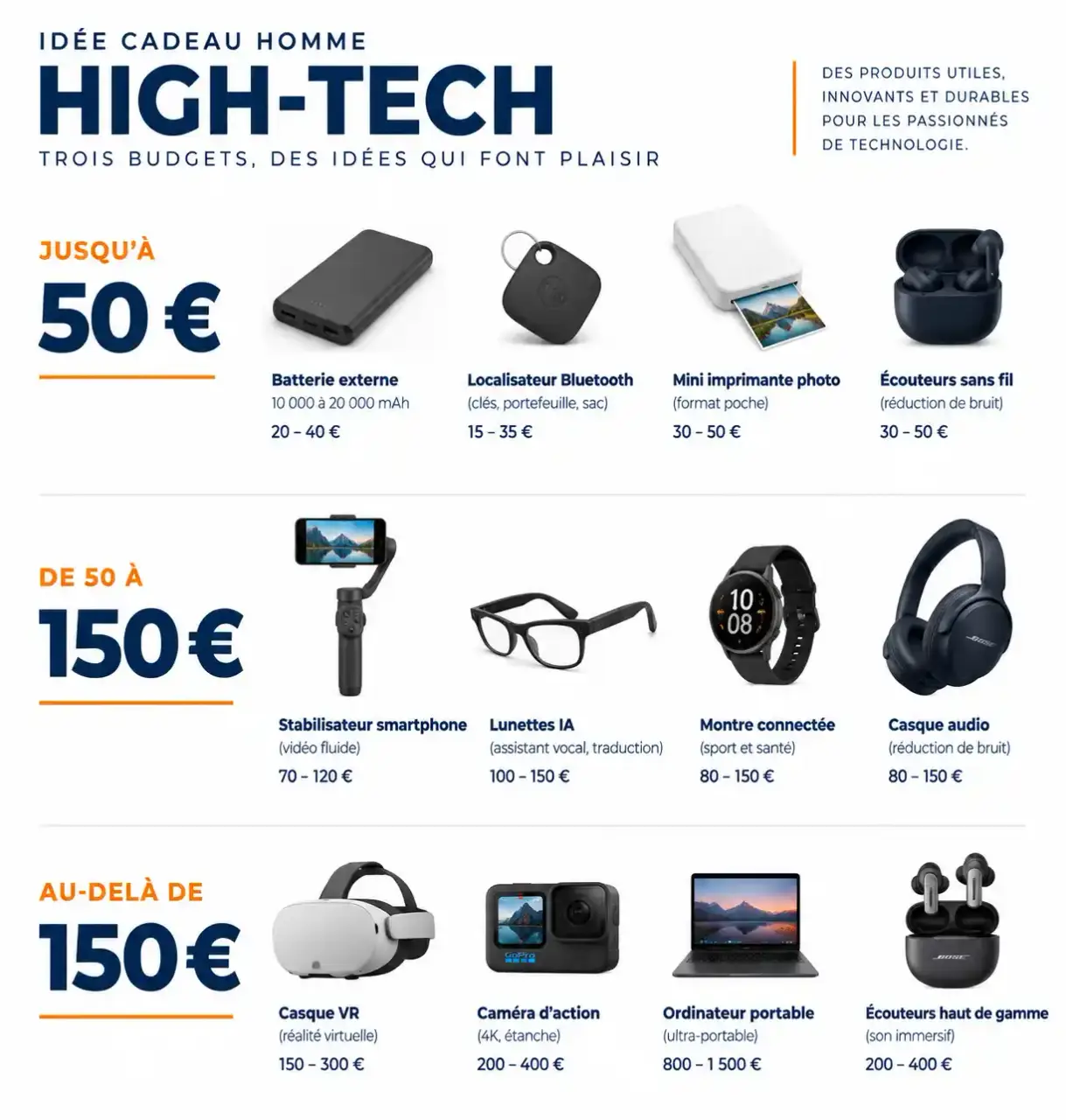 Idée cadeau homme high-tech : exemples de produits classés par tranche de budget, jusqu'à 50 €, de 50 à 150 € et au-delà de 150 €